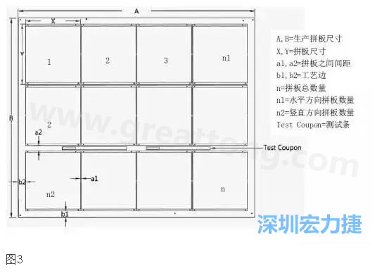 生產(chǎn)拼板是指在生產(chǎn)PCB時(shí)，為提高生產(chǎn)效率和滿足制程需要，增加工藝邊并將一個(gè)或若干個(gè)拼板與工藝邊連接在一起，如圖3所示