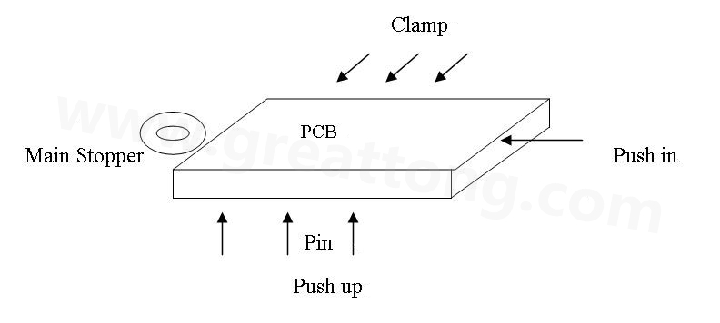 PCB上載到機械定位位置后，Mainstopper擋住PCB，然后軌道下的臺板上升，Pushup上的Pin將PCB板頂起，Pushin向前壓緊PCB，Clamp向前壓緊PCB，從而實現(xiàn)邊定位方式的機械定位