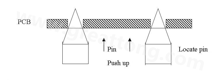 PCB上載到機械定位位置后，Mainstopper擋住PCB，固定軌道的Locatepin抬起，頂入PCB工藝邊上的定位孔中，然后軌道下的臺板上升，Pushup上的Pin將PCB板頂起，從而實現(xiàn)孔定位方式的機械定位。