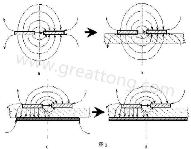 圖2-a.為常規(guī)微波雙線的場分布示意圖。圖2-b.為PCB條狀線場分布示意圖。圖2-c.為帶有有限接地板的微波雙線場分布示意（注：圖中雙線之一和接地板連通）。圖2-d為具有相對無窮大接地板之雙線場分布示意