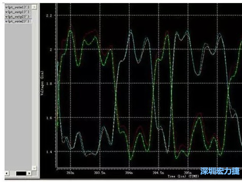 差分對IN，OUT的HSPICE仿真圖 通過差分對IN，OUT的HSPICE仿真