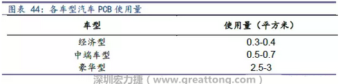 未來隨著汽車電子化程度加深，相應(yīng)車用PCB需求面積將會逐步增長。