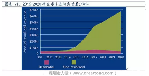 4G網(wǎng)絡(luò)不斷完善深度覆蓋、5G商用帶來的超密集小基站建設(shè)將帶來大量高頻PCB需求。