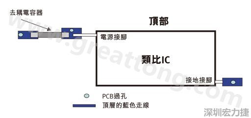 圖1：一個(gè)印刷電路板(PCB)布局、IC和電容器。
