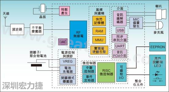 圖1：通用耳機參考設計功能結(jié)構(gòu)圖。
