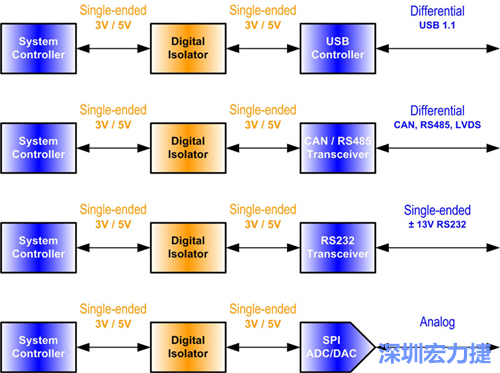 圖2：數(shù)位隔離器必須放置在隔離介面的單端部分中。