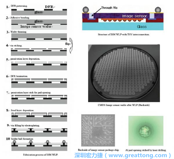 Samsung采用WLP形式制作的image sensor，直接利用晶圓級封裝大幅縮減元件尺寸，元件可做到極薄與最小占位面積。