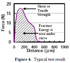這份報告卻是以錫球的「破裂強度(Fracture Energy)」來計算其焊接強度的，因為當最大剪切力出現(xiàn)時錫球還不一定整顆完全掉落下來，有些可能只是裂開一部分，但推力的最大值已經(jīng)求出，所以僅計算最大剪切力來代替焊錫強度會有點失真，應該要計算其整個剪切力與距離所形成的封閉區(qū)域面積（上圖）才比較能代表焊接強度。