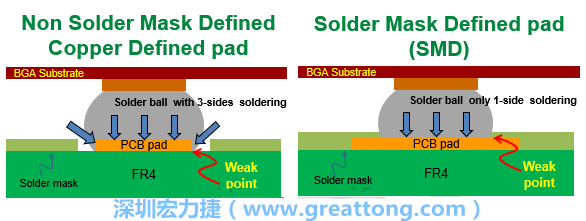你知道什么是SMD(Solder-Mask Defined)與NSMD(Non-Solder-Mask-Defined)焊墊/焊盤設(shè)計嗎？SMD與NSMD的焊墊設(shè)計各有什么優(yōu)缺點？