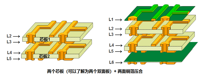 多層板內(nèi)層壓合偏差的影響。以六層板為例，兩個芯板+銅箔壓合組成六層板