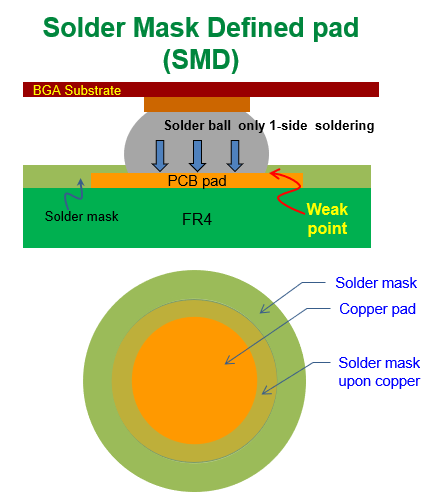 什么是SMD (Solder Mask Defined)，防焊限定焊墊
