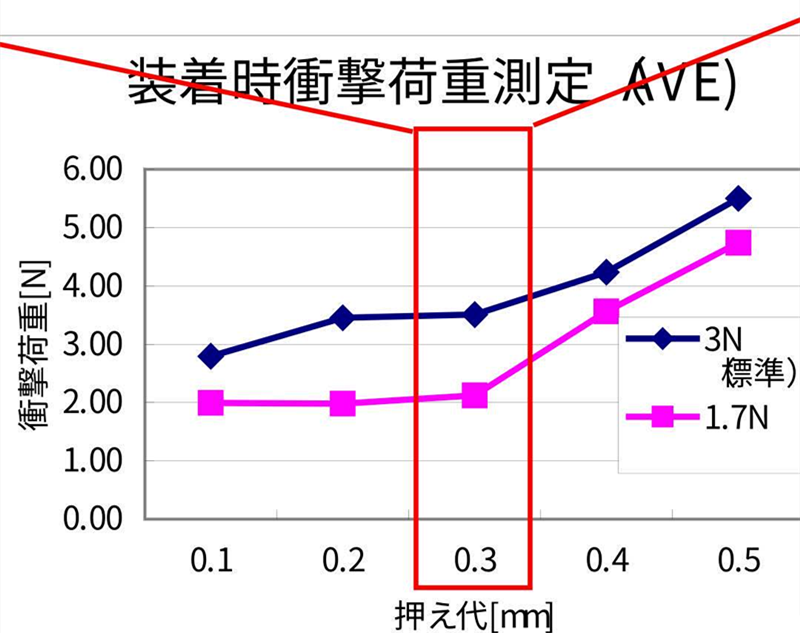 SMT貼片壓力過小，元器件焊端或引腳浮在焊膏表面，焊膏粘不住元器件