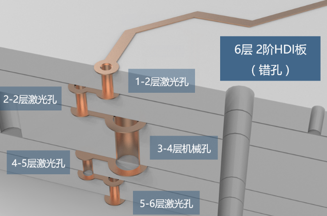 2階HDI板，兩層激光孔
